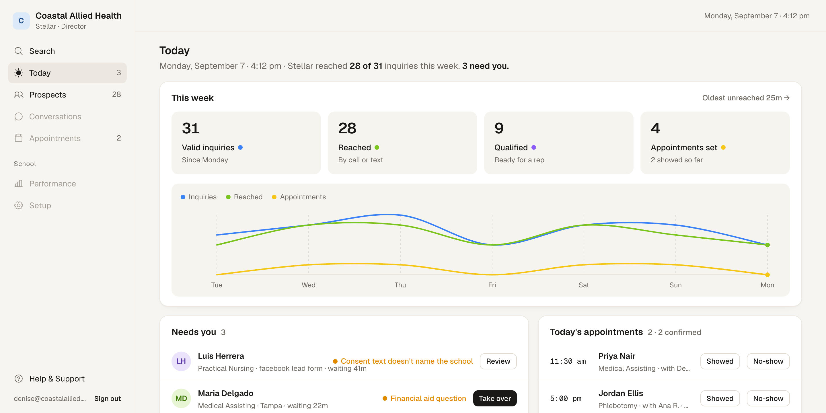 The Today screen: this week's numbers, what needs a person, and today's appointments.